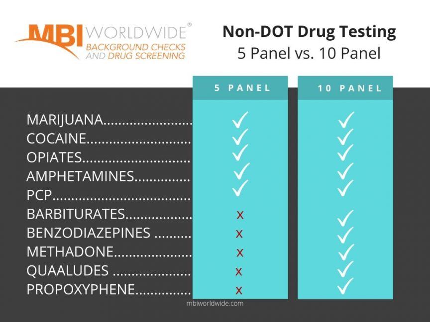 DRUG TESTING: 5 PANEL - 10 PANEL COMPARISON